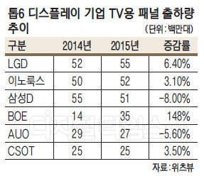 LGD, TV 패널 공급 세계 1위 탈환..삼성은 3위로 밀려